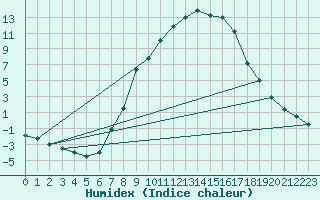 Courbe de l'humidex pour Feldkirchen