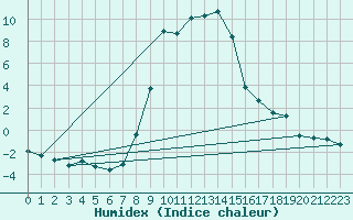 Courbe de l'humidex pour Kohlgrub, Bad (Rossh