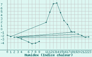 Courbe de l'humidex pour Ilanz