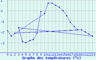 Courbe de tempratures pour Idre