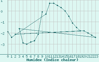 Courbe de l'humidex pour Idre