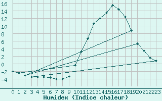 Courbe de l'humidex pour Tour-en-Sologne (41)