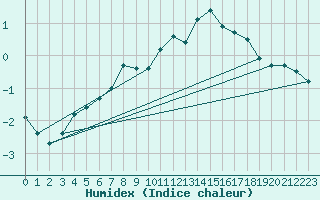 Courbe de l'humidex pour Kemijarvi Airport