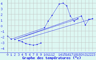 Courbe de tempratures pour Koksijde (Be)