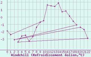 Courbe du refroidissement olien pour Aix-la-Chapelle (All)