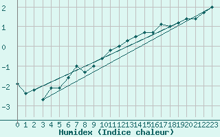 Courbe de l'humidex pour Ulkokalla