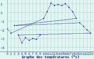 Courbe de tempratures pour Mont-Aigoual (30)