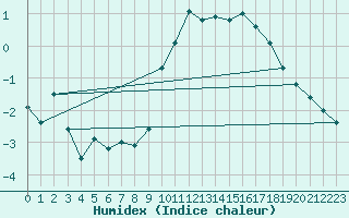 Courbe de l'humidex pour Mont-Aigoual (30)