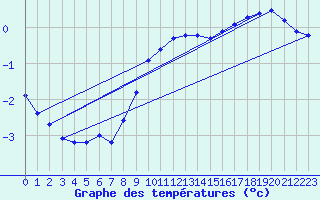 Courbe de tempratures pour Pully-Lausanne (Sw)