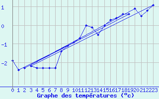 Courbe de tempratures pour Gumpoldskirchen