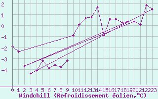 Courbe du refroidissement olien pour Bourg-Saint-Maurice (73)