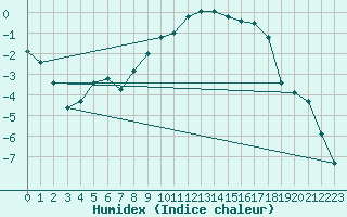 Courbe de l'humidex pour Setsa