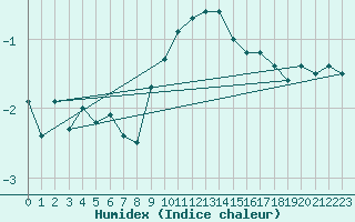 Courbe de l'humidex pour Harburg