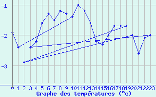 Courbe de tempratures pour Ineu Mountain