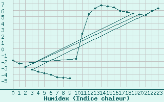 Courbe de l'humidex pour Kernascleden (56)