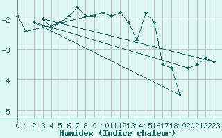 Courbe de l'humidex pour Oberstdorf