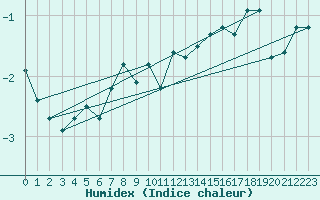 Courbe de l'humidex pour Corvatsch