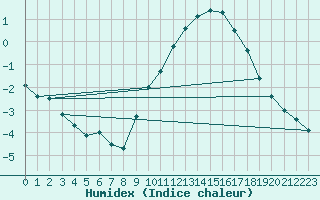 Courbe de l'humidex pour Poitiers (86)