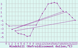 Courbe du refroidissement olien pour Thorigny (85)