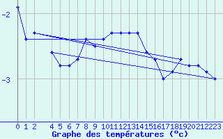 Courbe de tempratures pour Vars - Col de Jaffueil (05)