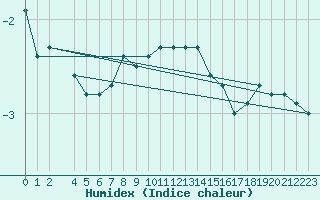 Courbe de l'humidex pour Vars - Col de Jaffueil (05)