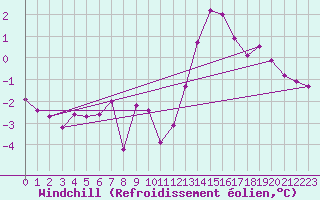 Courbe du refroidissement olien pour Crest (26)