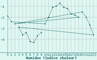 Courbe de l'humidex pour Payerne (Sw)