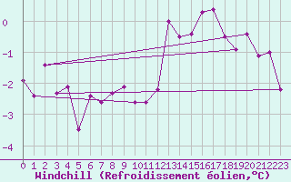 Courbe du refroidissement olien pour Evreux (27)