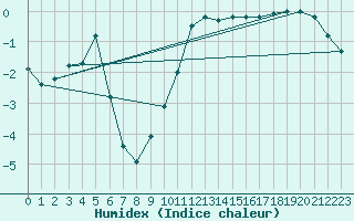 Courbe de l'humidex pour Turku Artukainen