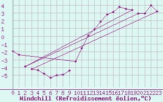 Courbe du refroidissement olien pour Munte (Be)