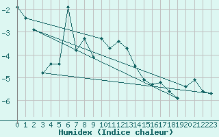 Courbe de l'humidex pour Saentis (Sw)