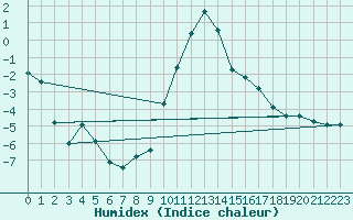 Courbe de l'humidex pour Chlons-en-Champagne (51)