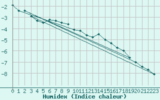 Courbe de l'humidex pour Legnica Bartoszow