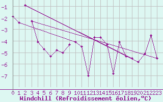 Courbe du refroidissement olien pour Weissenburg