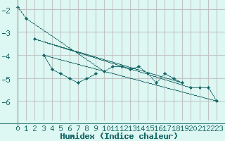 Courbe de l'humidex pour St Sebastian / Mariazell