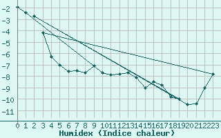 Courbe de l'humidex pour Sonnblick - Autom.