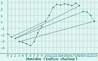 Courbe de l'humidex pour Nesbyen-Todokk