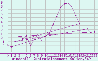 Courbe du refroidissement olien pour Argers (51)