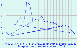 Courbe de tempratures pour Flhli