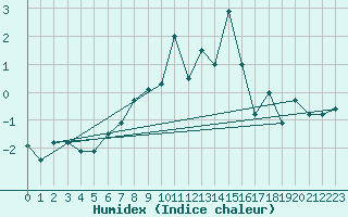 Courbe de l'humidex pour Jungfraujoch (Sw)