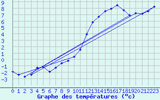 Courbe de tempratures pour Bannalec (29)