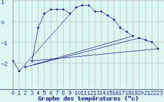 Courbe de tempratures pour Chevru (77)