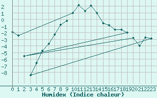 Courbe de l'humidex pour Adjud