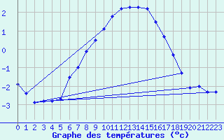 Courbe de tempratures pour Grand Saint Bernard (Sw)