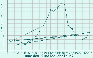 Courbe de l'humidex pour Sande-Galleberg