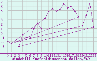 Courbe du refroidissement olien pour Saint Gallen