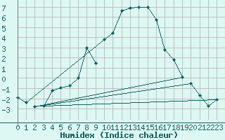 Courbe de l'humidex pour Hereford/Credenhill