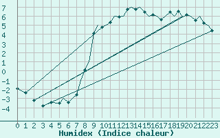 Courbe de l'humidex pour Orsta-Volda / Hovden