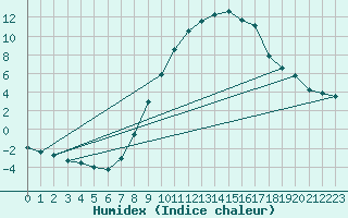 Courbe de l'humidex pour Ilanz