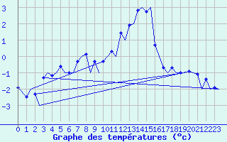 Courbe de tempratures pour Zurich-Kloten